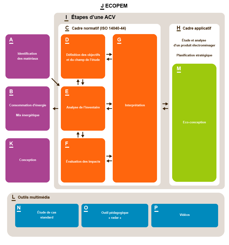 Ce schma reprsente sous format graphique la ressource ECOPEM. Celle-ci est compose de diffrentes parties : la premire partie est forme de 3 modules introductifs (bote A  Identification des matriaux , bote B   Consommation dnergie et Mix nergtique , bote K  Conception ). La deuxime contient les chapitres centraux concernant les tapes dune ACV avec le cadre normatif (norme ISO 14040-44) et le cadre applicatif. Le cadre normatif comporte diffrentes partie : la dfinition des objectifs et du champ de ltude (bote D), lanalyse de linventaire (bote E), lvaluation des impacts (bote F) et linterprtation (bote G). Quant au cadre applicatif, il est centr sur lco-conception. Enfin, la troisime partie prsente les outils multimdia et notamment ltude de cas standard (bote N), loutil pdagogique radar (bote O) et des vidos (bote P).
